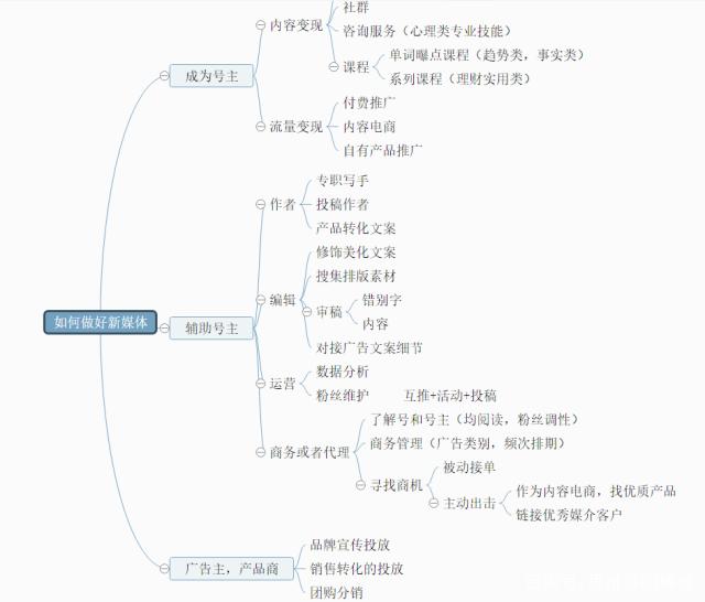 新媒體運(yùn)營(yíng)全攻略 推廣技巧與思維導(dǎo)圖模板分享